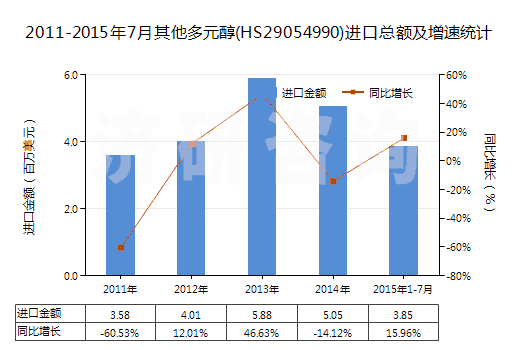 2011-2015年7月其他多元醇(HS29054990)進(jìn)口總額及增速統(tǒng)計